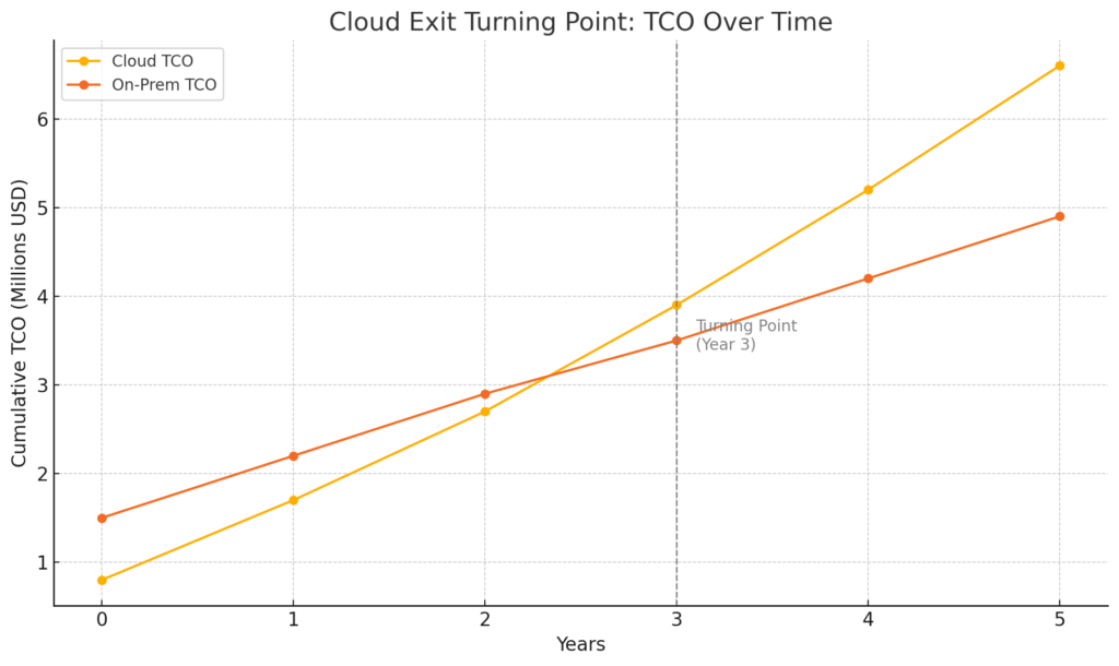 cloud exit turning point: tco over time